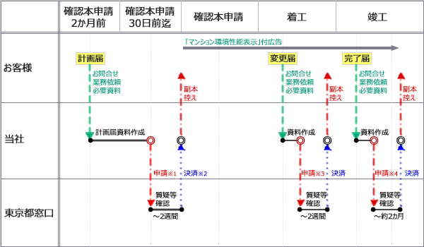 東京都建築物環境計画書 サポート業務フロー